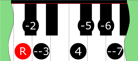 Diagram of Locrian ♭♭3 ♭♭7 scale on Piano Keyboard